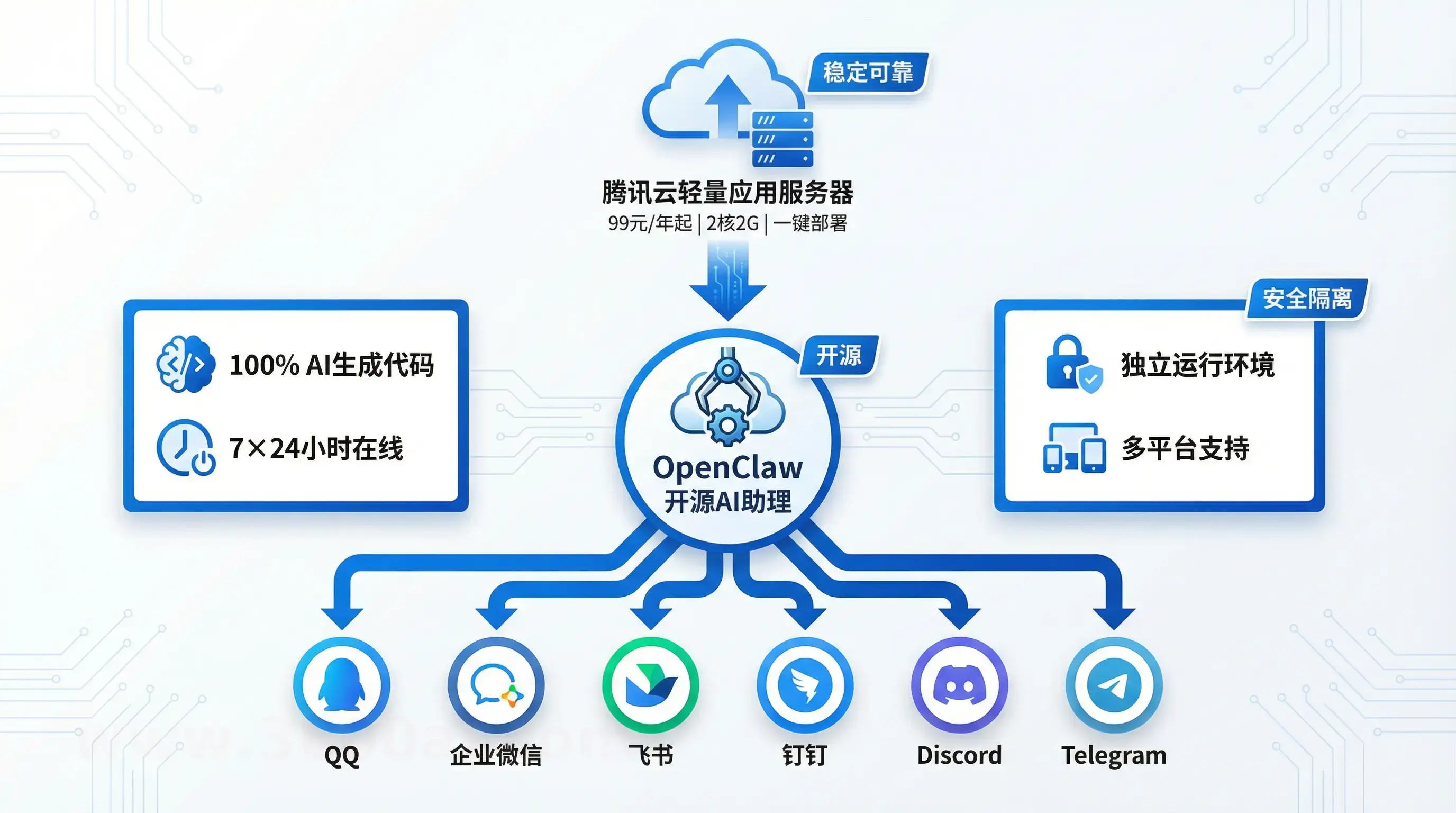 腾讯云部署OpenClaw，手把手教你打造7×24小时AI私人助手