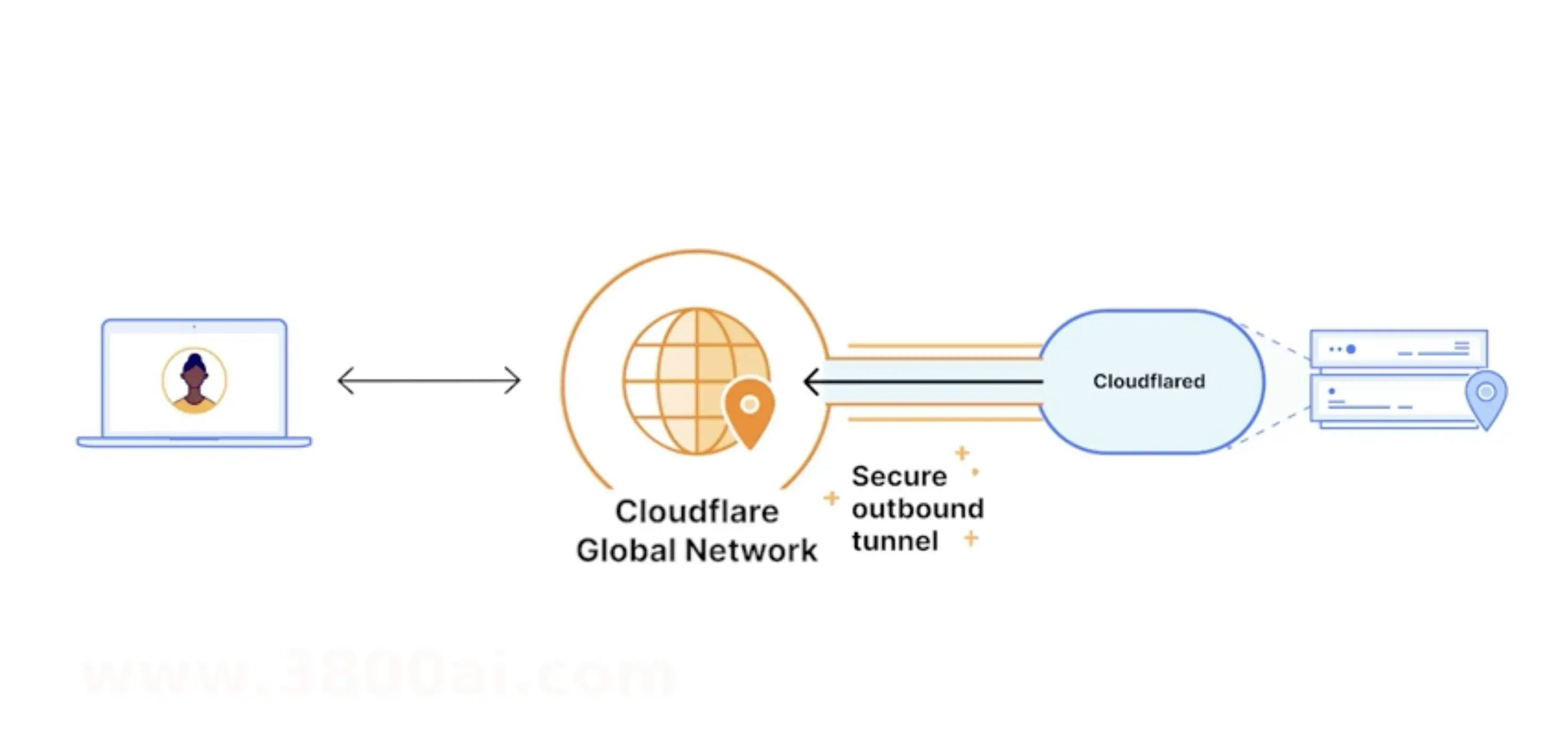 Cloudflare Tunnel深度解析：零成本构建企业级内网穿透神器