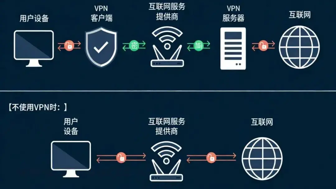 VPN加密通信流程对比图：启用时数据经客户端加密传输，未启用时明文直连互联网
