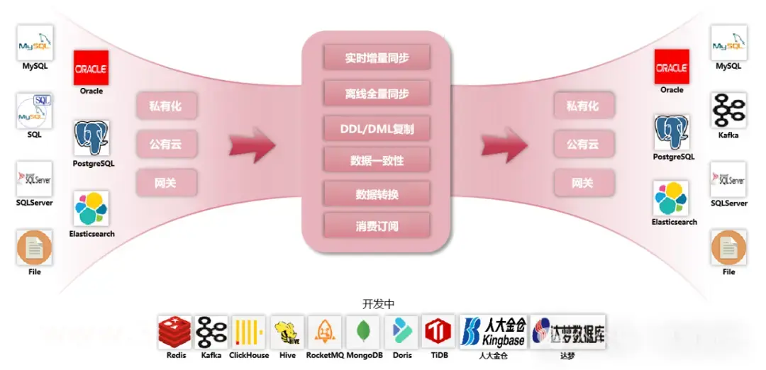 星河同步系统架构图：支持Oracle、MySQL、PostgreSQL等异构数据库实时增量与全量同步