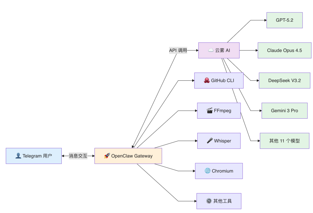 OpenClaw一键部署教程：10分钟搭建私人AI助手（含Telegram Bot）