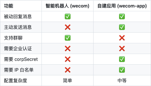 OpenClaw功能对比表：智能机器人与自建应用在消息、群聊、认证等维度的差异
