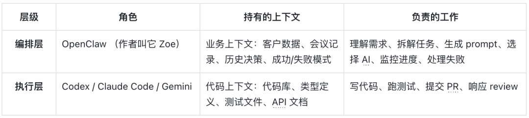 表格对比OpenClaw与Codex等角色在开发团队中的层级、职责与上下文
