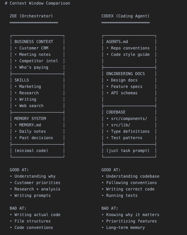 ZOE（Orchestrator）与CODEX（Coding Agent）上下文窗口对比图