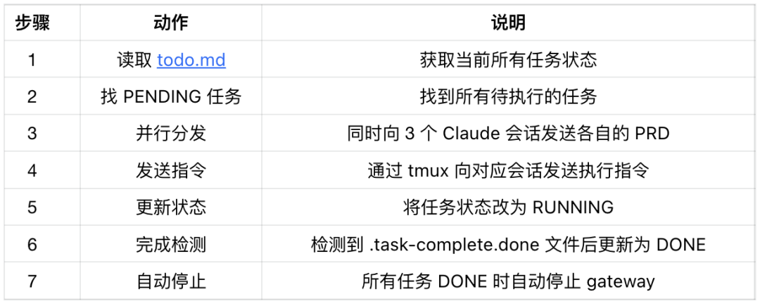 国产自动化任务流程表，含7步操作与说明