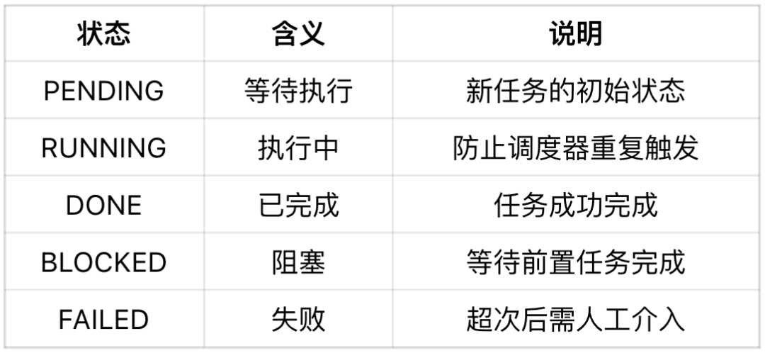 任务状态表：PENDING、RUNNING、DONE、BLOCKED、FAILED五种状态及其含义与说明