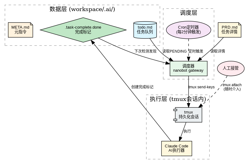 国产自动化任务调度系统架构图，含数据层、调度层与执行层